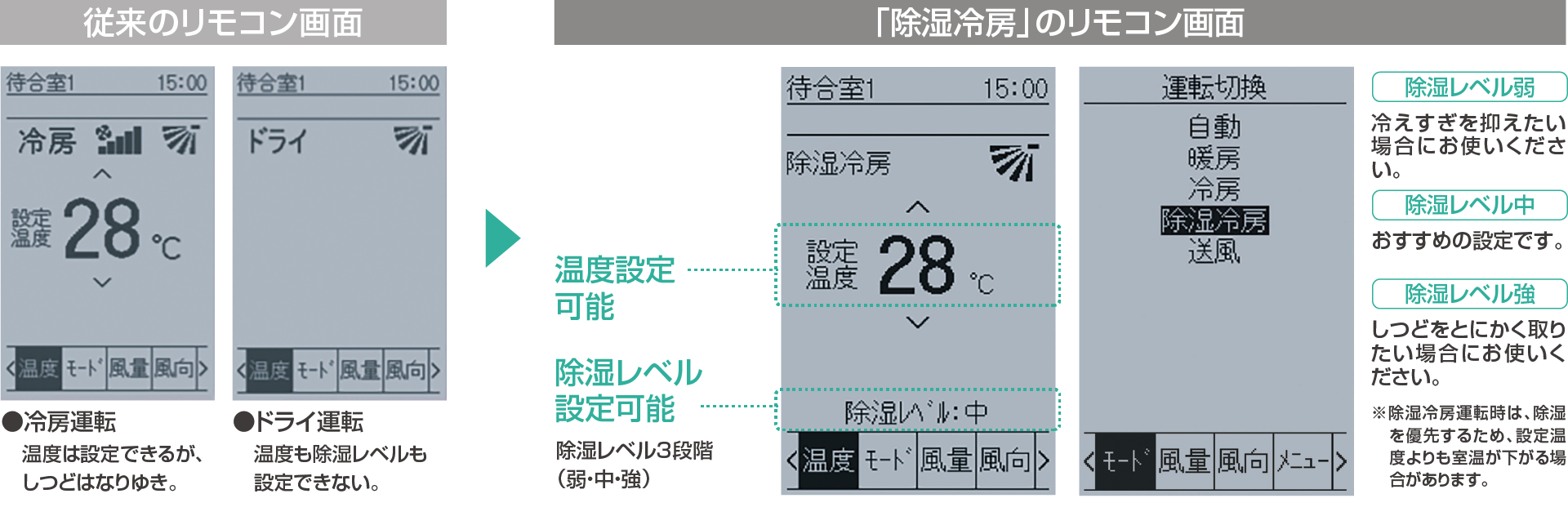 「除湿冷房」のリモコン画面・温度設定可能・除湿レベル設定可能。除湿レベル弱：冷えすぎを抑えたい場合にお使いください。除湿レベル中：おすすめの設定です。除湿レベル強：しつどをとにかく取りたい場合にお使いください。※除湿冷房運転時は、除湿を優先するため、設定温度よりも室温が下がる場合があります。